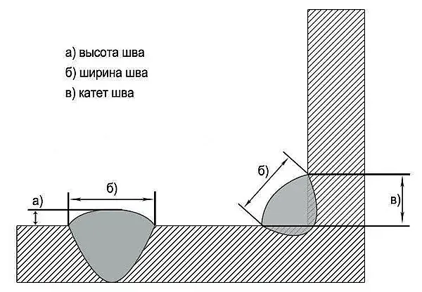 размеры сварочного шва