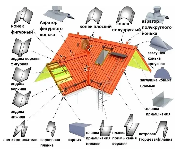 Применение согнутого с помощью листогибов металла в строительстве при постройке крыш.