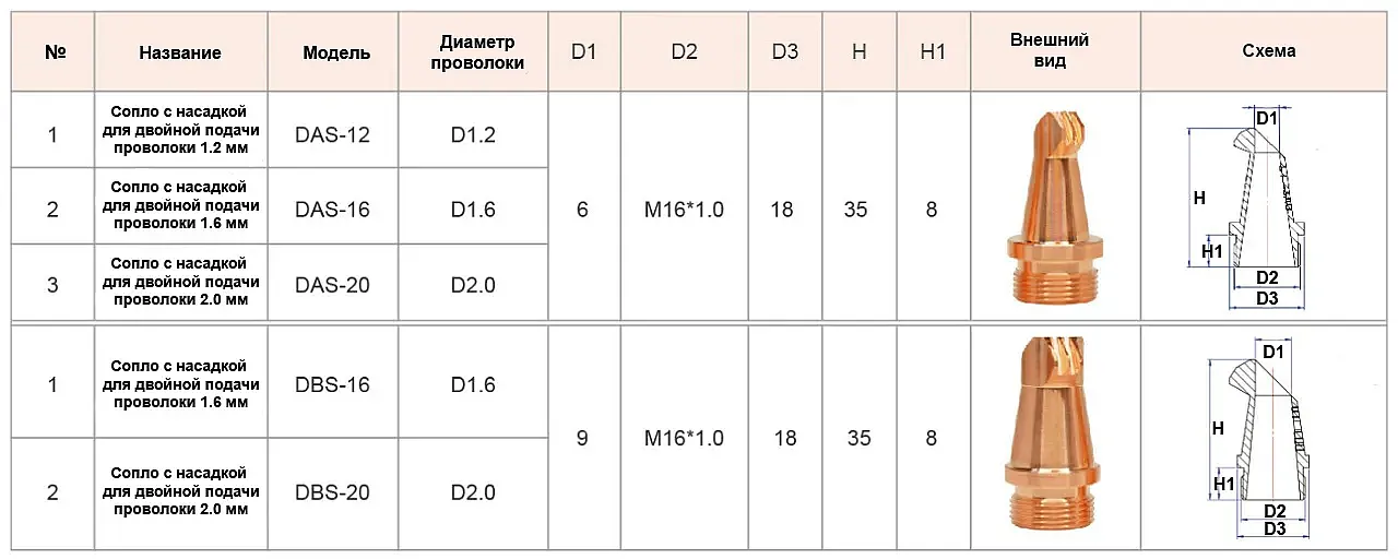 сопла для подачи двойной проволоки